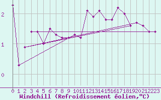 Courbe du refroidissement olien pour Obrestad
