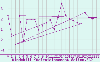 Courbe du refroidissement olien pour Constance (All)