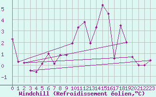 Courbe du refroidissement olien pour Alfeld