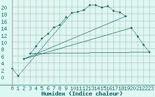 Courbe de l'humidex pour Karesuando