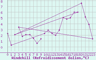 Courbe du refroidissement olien pour Luxeuil (70)