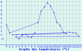 Courbe de tempratures pour Col Des Mosses