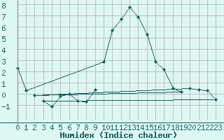 Courbe de l'humidex pour Col Des Mosses