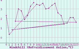 Courbe du refroidissement olien pour Sennybridge