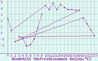 Courbe du refroidissement olien pour Palic