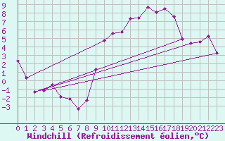 Courbe du refroidissement olien pour Anglars St-Flix(12)