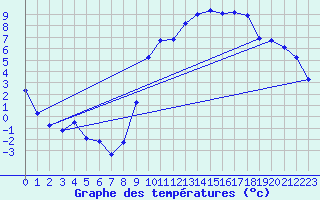 Courbe de tempratures pour Anglars St-Flix(12)