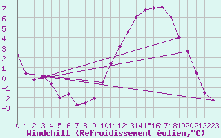 Courbe du refroidissement olien pour Neufchef (57)