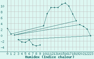 Courbe de l'humidex pour Sisteron (04)