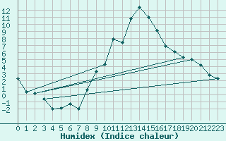 Courbe de l'humidex pour Osterfeld