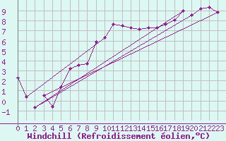 Courbe du refroidissement olien pour Saint-Brieuc (22)