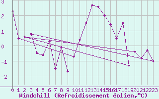 Courbe du refroidissement olien pour Stuttgart / Schnarrenberg