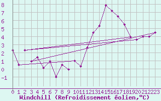 Courbe du refroidissement olien pour Dieppe (76)