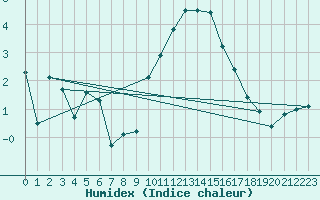 Courbe de l'humidex pour Mullingar