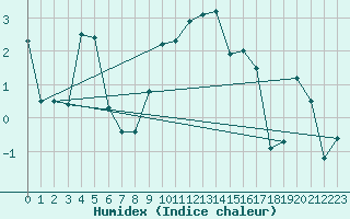 Courbe de l'humidex pour Evolene / Villa