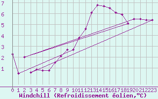 Courbe du refroidissement olien pour Trawscoed