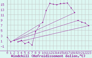 Courbe du refroidissement olien pour Saint-Auban (04)