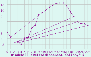Courbe du refroidissement olien pour Bad Hersfeld