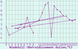 Courbe du refroidissement olien pour Koksijde (Be)