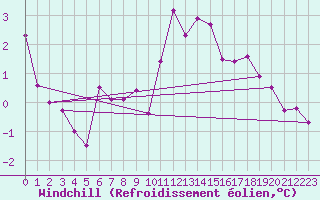 Courbe du refroidissement olien pour Tudela