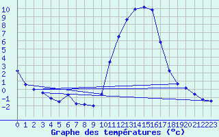 Courbe de tempratures pour Sisteron (04)