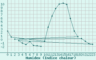 Courbe de l'humidex pour Sisteron (04)