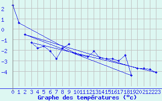 Courbe de tempratures pour Liarvatn