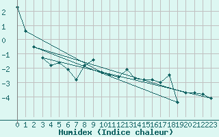 Courbe de l'humidex pour Liarvatn