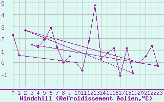 Courbe du refroidissement olien pour Oron (Sw)