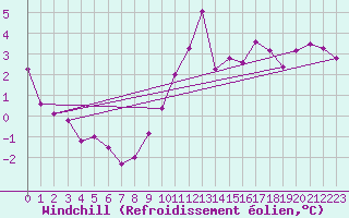 Courbe du refroidissement olien pour Cos (09)