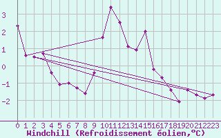 Courbe du refroidissement olien pour Santa Maria, Val Mestair