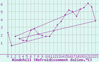 Courbe du refroidissement olien pour Mirebeau (86)