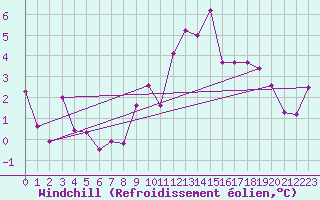 Courbe du refroidissement olien pour Gersau