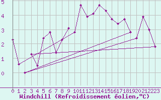 Courbe du refroidissement olien pour Le Puy - Loudes (43)