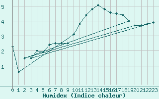 Courbe de l'humidex pour Luxeuil (70)