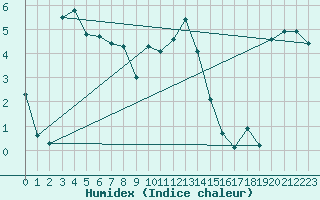 Courbe de l'humidex pour Landvik