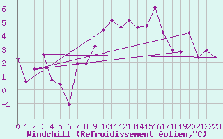 Courbe du refroidissement olien pour Nyon-Changins (Sw)