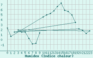 Courbe de l'humidex pour Le Puy - Loudes (43)