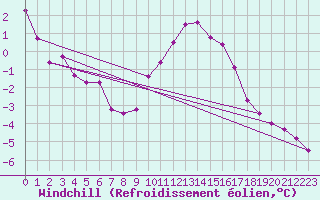 Courbe du refroidissement olien pour Valleroy (54)