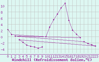 Courbe du refroidissement olien pour Recoubeau (26)