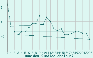 Courbe de l'humidex pour Ljungby