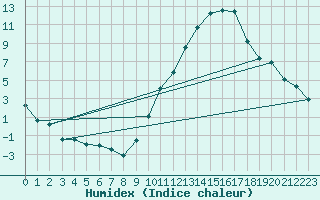 Courbe de l'humidex pour Saint-Saturnin-Ls-Avignon (84)