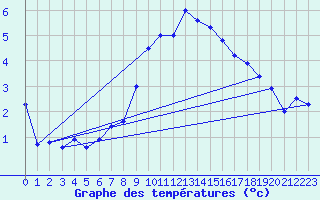 Courbe de tempratures pour Andermatt