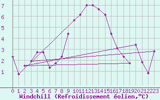 Courbe du refroidissement olien pour Crosby