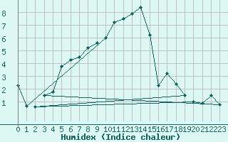 Courbe de l'humidex pour Goettingen