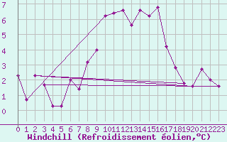 Courbe du refroidissement olien pour Hoting