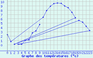 Courbe de tempratures pour Gevelsberg-Oberbroek