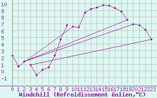 Courbe du refroidissement olien pour Langnau