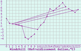 Courbe du refroidissement olien pour Mont-Saint-Vincent (71)