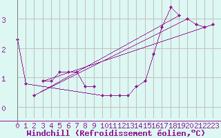 Courbe du refroidissement olien pour Saint-Laurent-du-Pont (38)